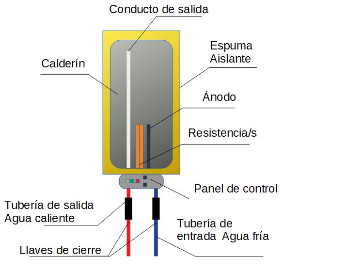 un termo eléctrico