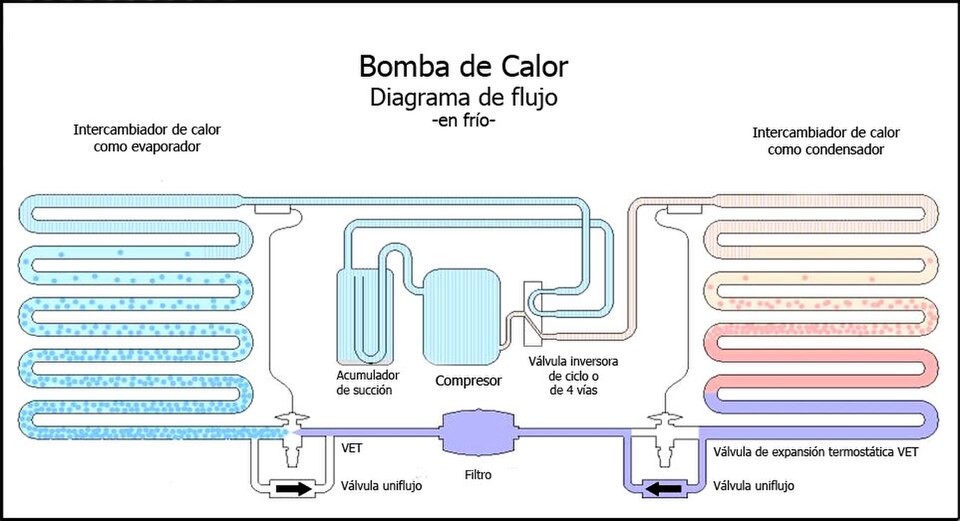 una bomba de calor